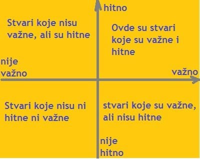 kako -da -organizujete- svoje- vreme-matrica - hitno-vazno