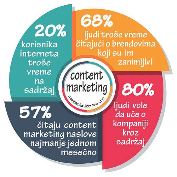content-marketing-prednosti-strategija-3