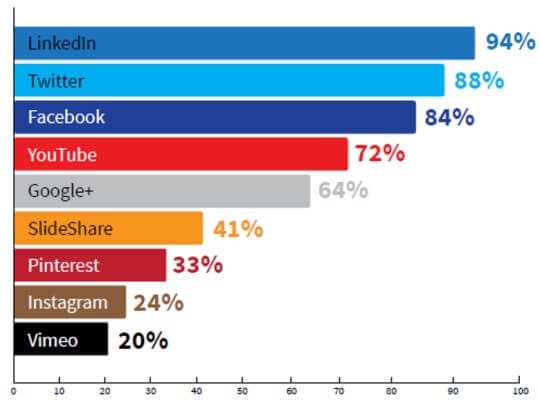 content-marketing-strategija-drustvene-mreze