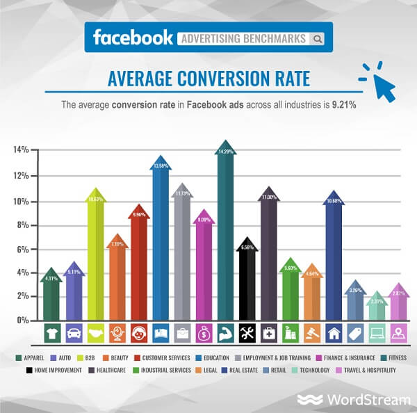 facebook-prosečna-stopa-konverzije-1