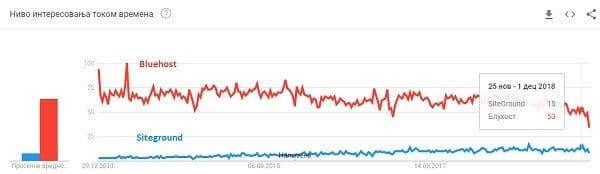 siteground-bluehost-google-trends-1