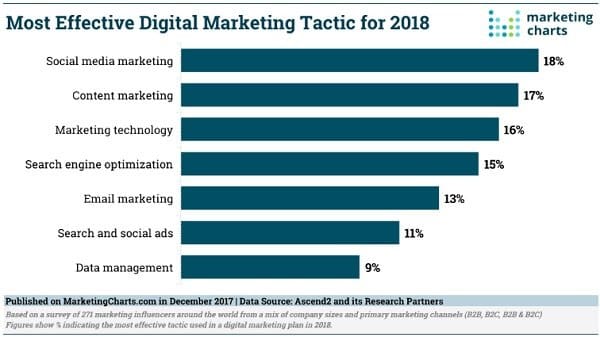 lead-generation-marketing-taktike