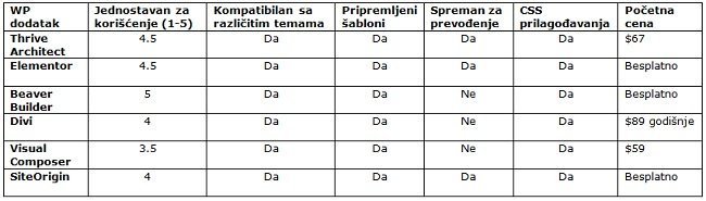 najbolji-dodaci-za-izgradnju-wordpress-stranica