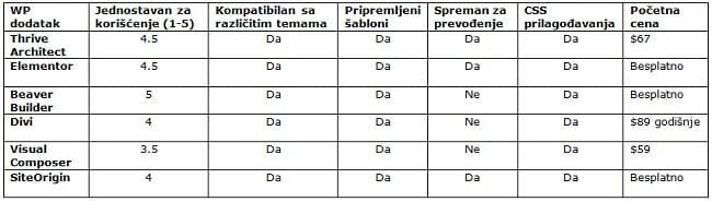 najbolji-dodaci-za-izgradnju-wordpress-stranica