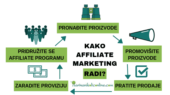 kako-affiliate-marketing-radi
