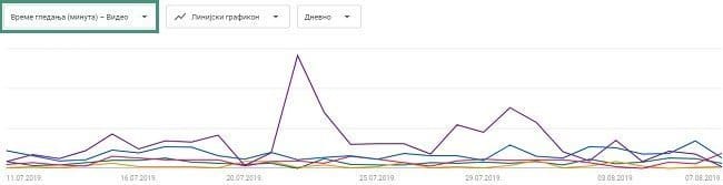 youtube-analitika-vreme-gledanja-1