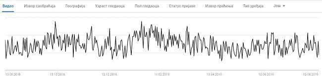 youtube-video-prikazi-statistika