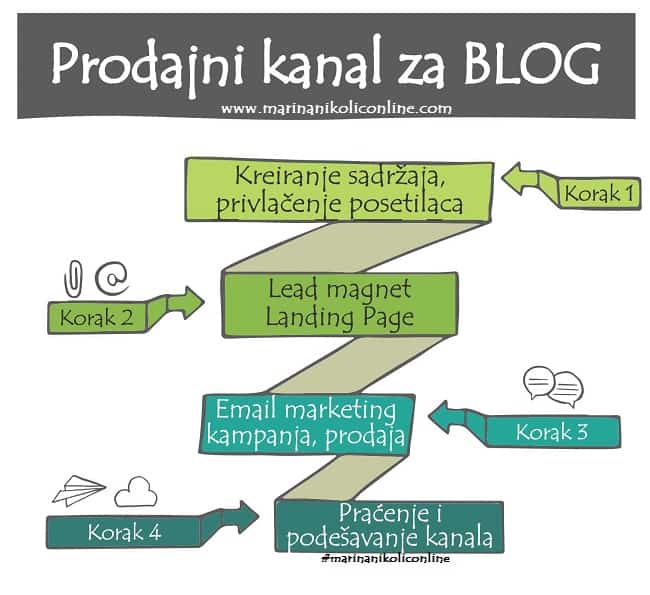 prodajni-kanal-blog-faze