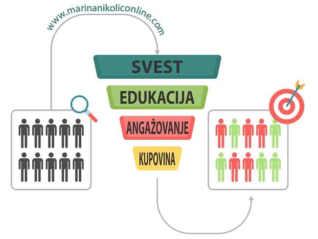 prodajni-kanal-za-blog-4-koraka