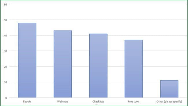 vrste-lead-magnet-statistika-hubspot