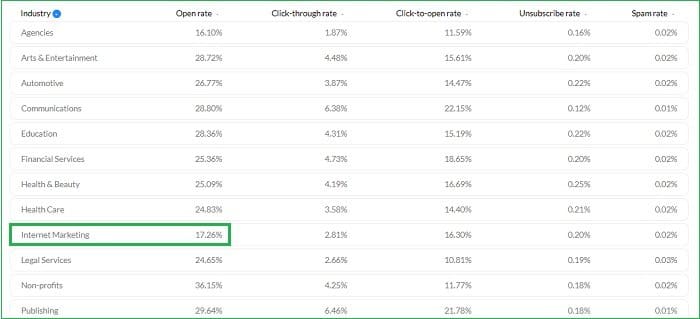 email-open-rate-po-industrijama-statistika