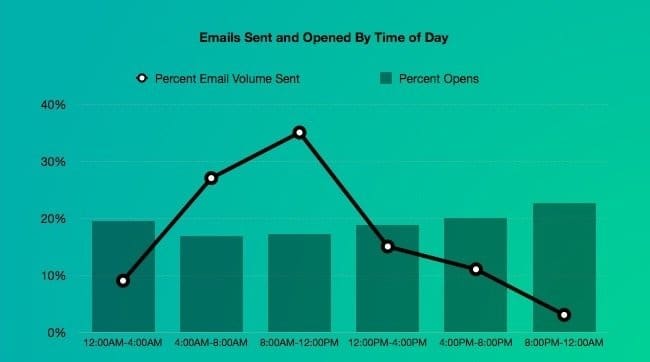 najbolje-vreme-slanja-email-poruka-po-satima