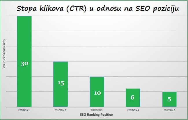 stopa-klikova-u-odnosu-na-google-seo-poziciju