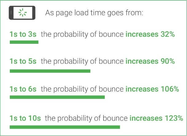 vreme-učitavanja-bounce-rate-statistika