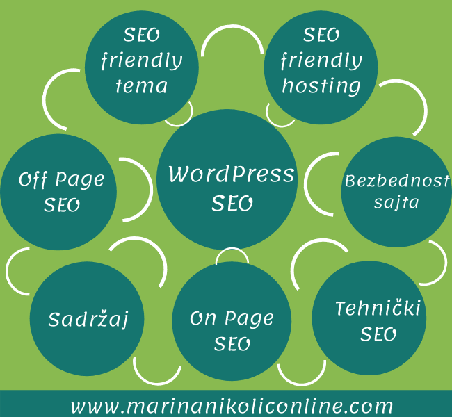 wordpress-seo-najbolje-prakse