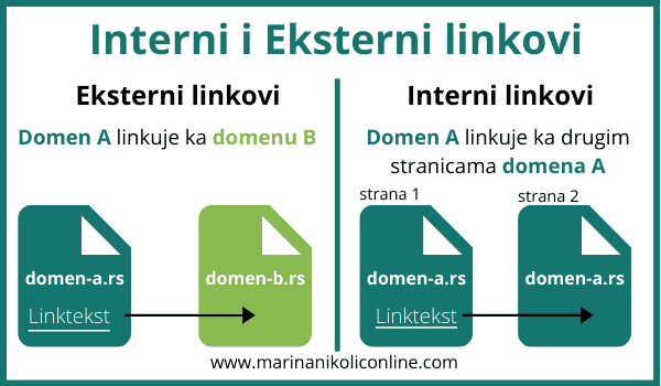 interni-eksterni-linkovi