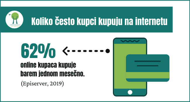 koliko-cesto-ljudi-kupuju-na-internetu