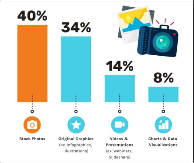 vrste-vizuelnog-sadrzaja-venngage-statistika