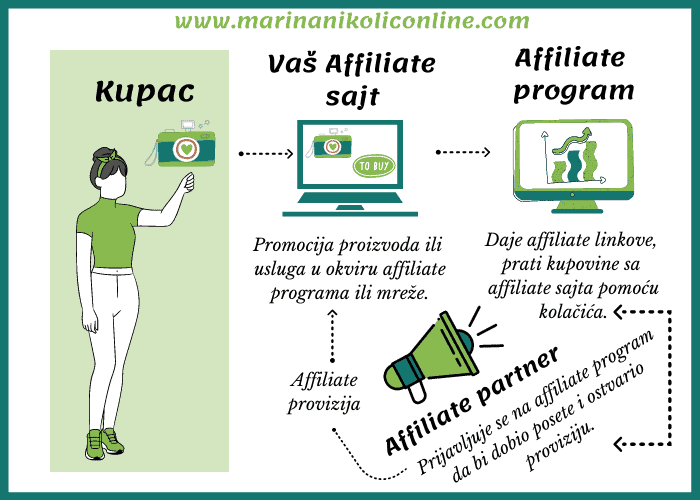 affiliate- marketing-prikaz-kako-funkcioniše