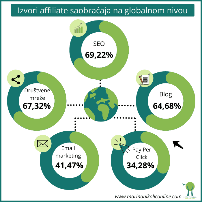 grafik-Izvori-affiliate-saobraćaja-na-globalnom-nivou