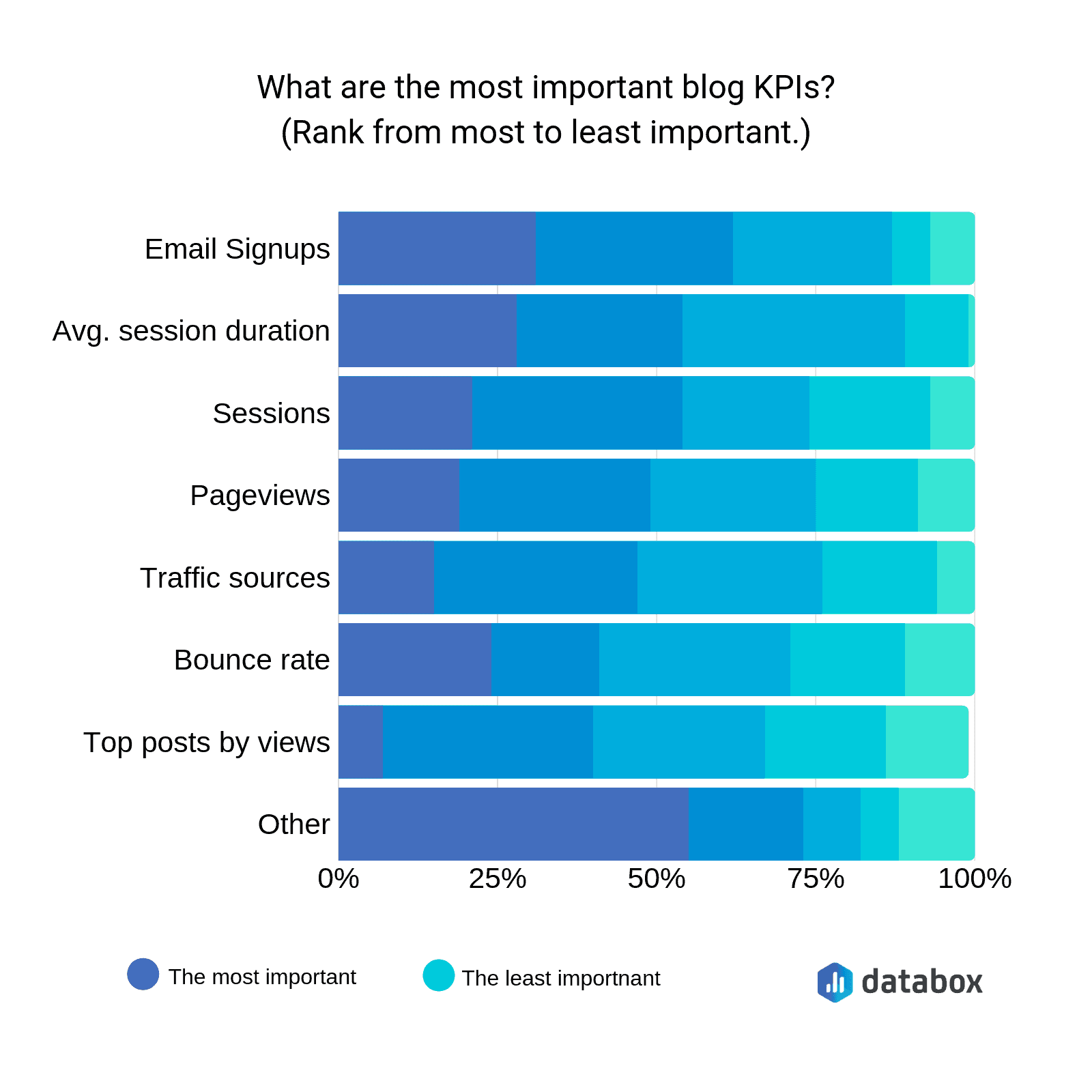 databox-grafikon-najvažnije-metrike-za-uspeh-bloga