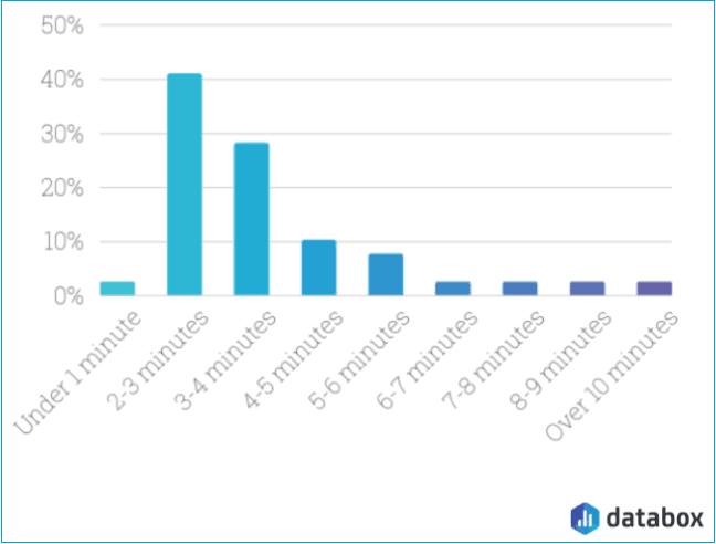 grafik-prosecno-trajanje-sesije-databox