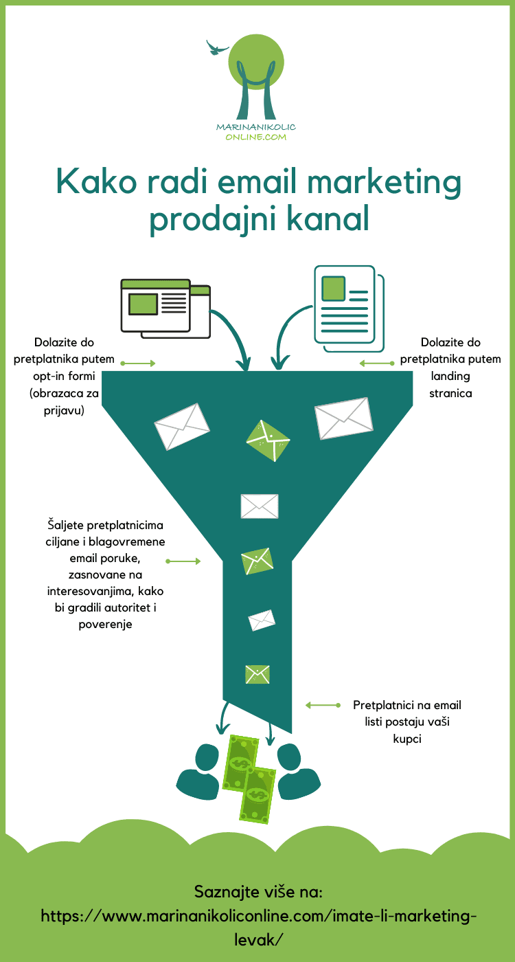 kako-radi-email-marketing-prodajni-kanal-infografik