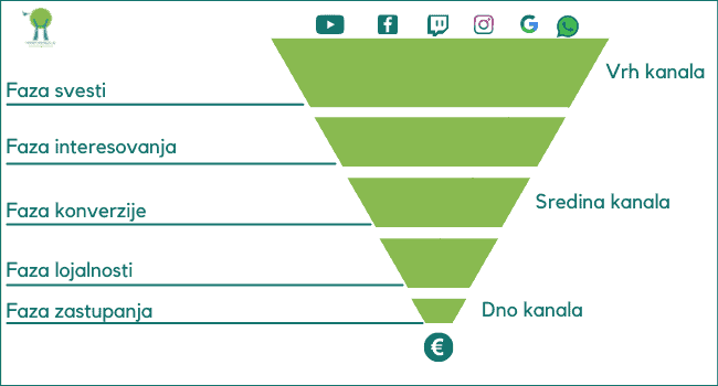 dijagram-Email-marketing-prodajni-kanal-prikazuje-putovanje-kupca-kroz-pet-faza (1)