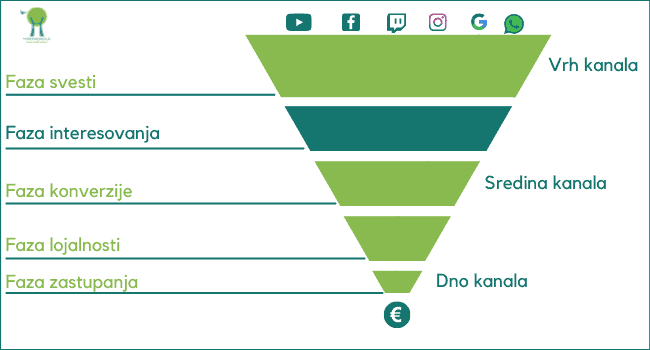 faza-interesovanja-email-marketing-prodajni-kanal