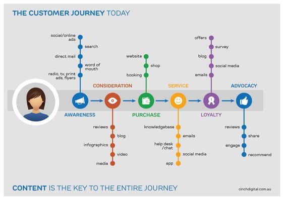 putovanje-kupca-kroz-email-marketing-prodajni-kanal-dijagram