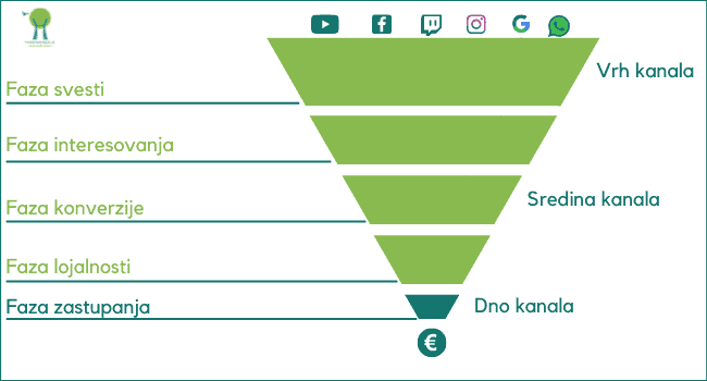 zastupanje-završna-faza-email-marketing-prodajnog-kanala