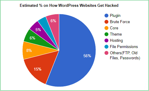 grafik-načini-hakovanja-wordpress sajta