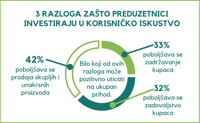 3-razloga-zašto-preduzetnici-investiraju-u-korisničko-iskustvo