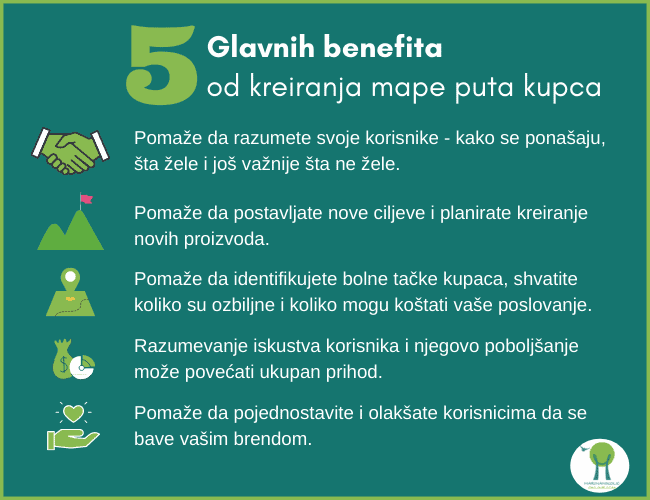 5-glavnih-benefita-od-kreiranja-mape-puta kupca