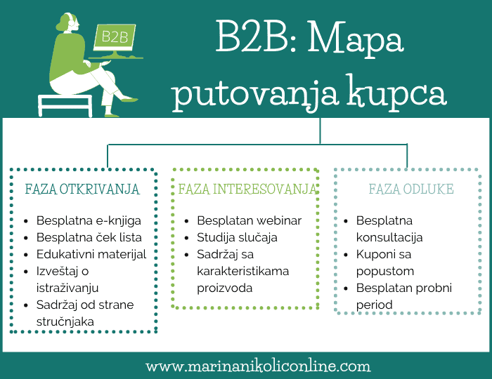 B2B-Mapa-putovanja-kupca