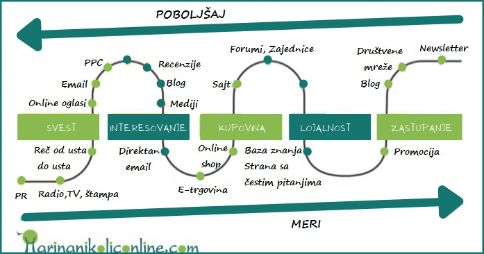 dodirne-tačke-po-fazama-mapa-puta-kupca