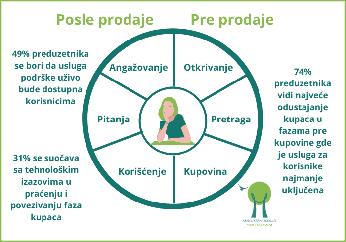 faze-puta-kupca-pre-posle-kupovine-dijagram