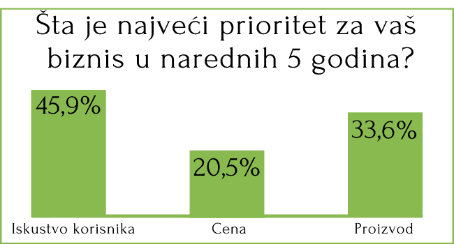 grafik-najveći-prioritet-za-biznis-narednih-pet-godina