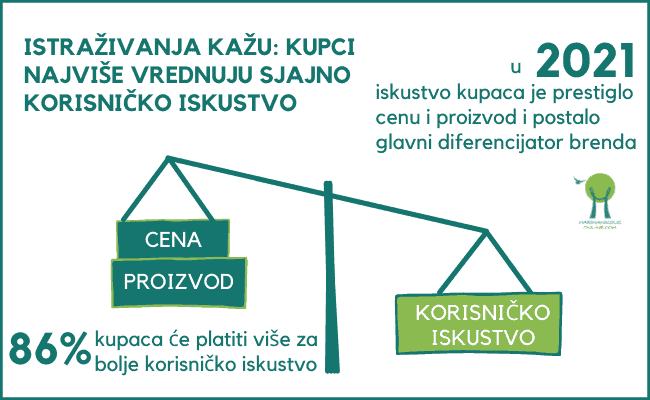 kupci-najviše-vrednuju-sjajno-korisničko-iskustvo