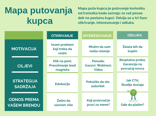 mapa-putovanja-kupca-po-fazama