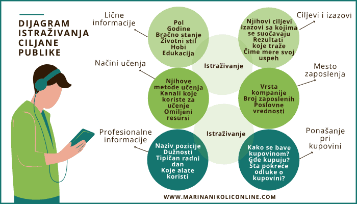 dijagram-istraživanja-ciljane-publike