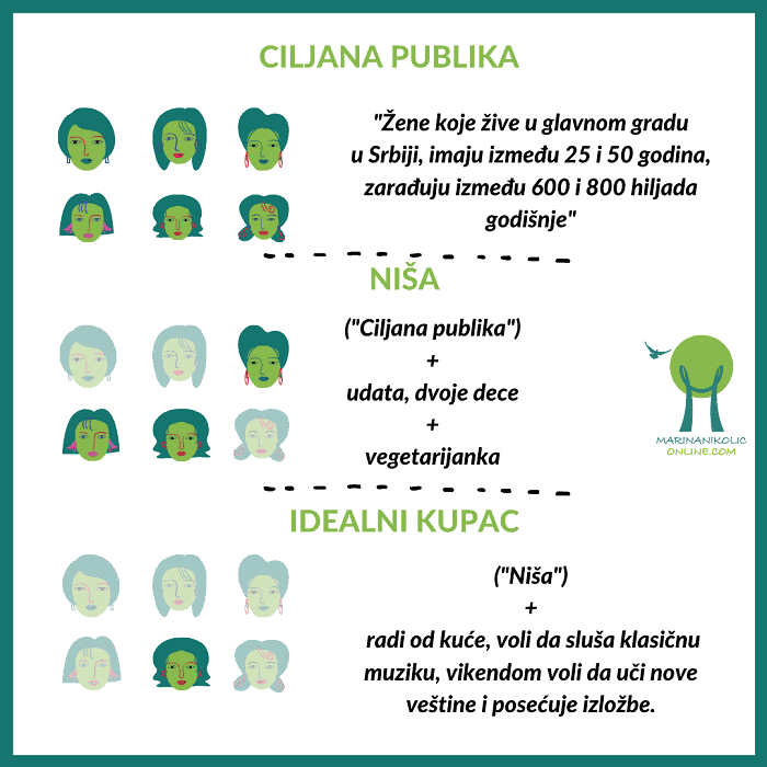 kako-se-definiše-ciljana-publika-infografik 