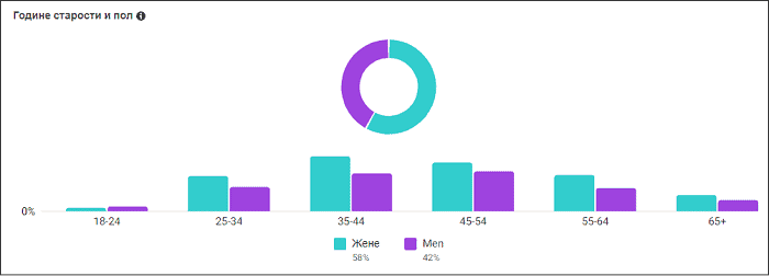 prikaz-statistike-publike-na-fejsbuku