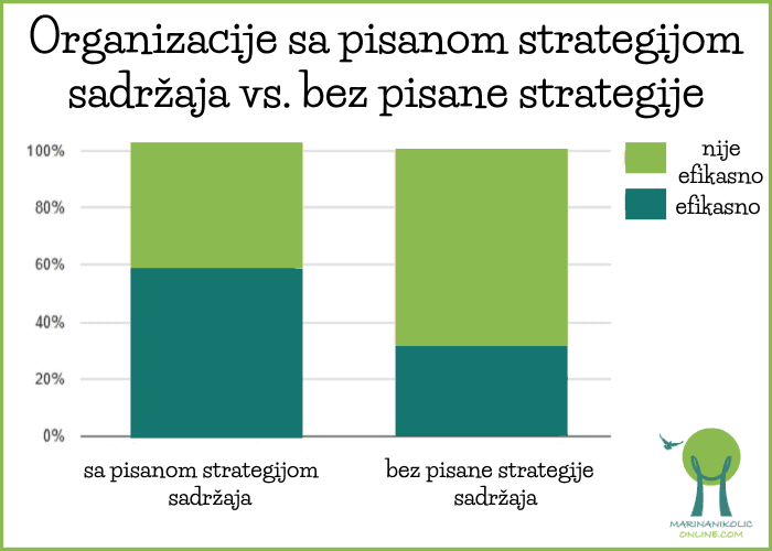 dijagram-pisana-strategija-sadržaja-vs-bez-pisane-strategije-sadržaja