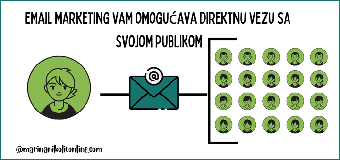 email-marketing-direktna-komunikacija-sa-korisnicima-dijagram