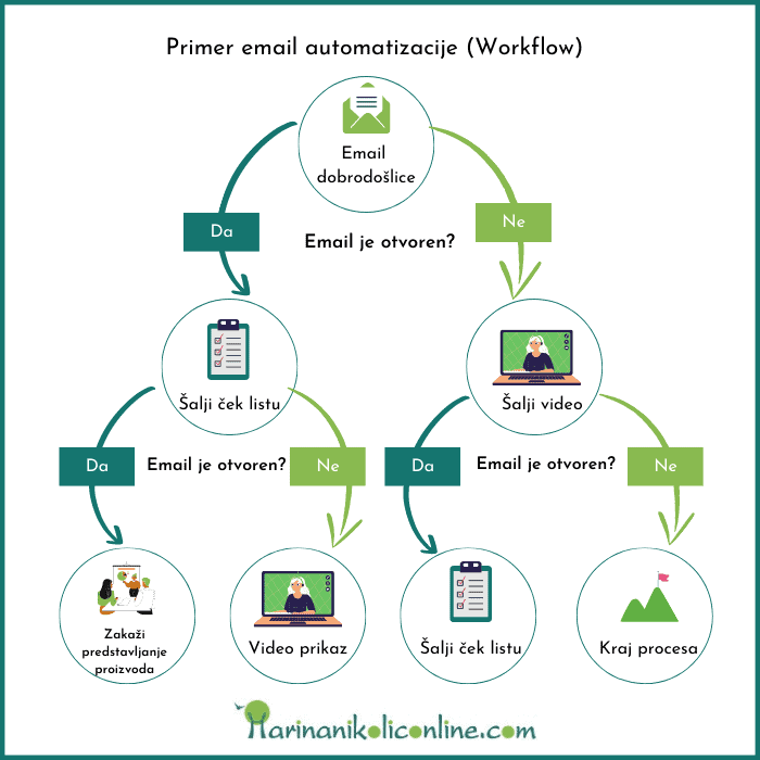 Primer-email-automatizacije-workflow