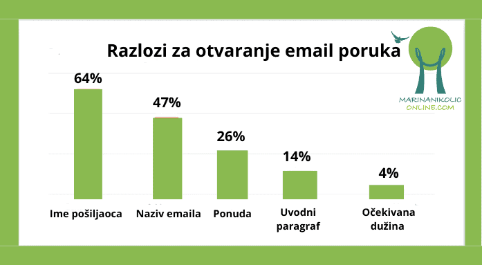 Razlozi-za-otvaranje-email-poruka