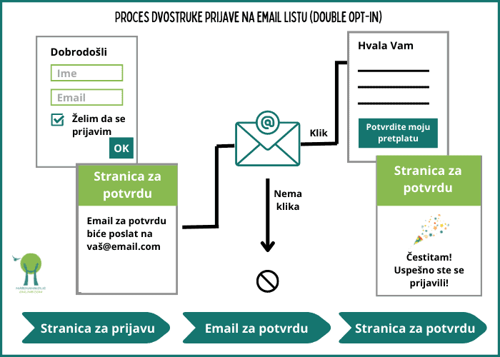 dijagram-proces-dvostruke-prijave-na-email-listu