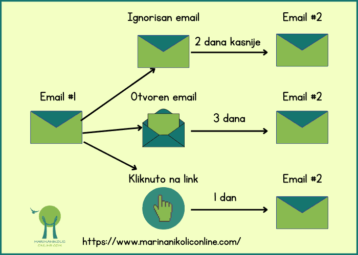 email-workflow-na-osnovu-otvaranja-klikova