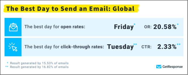 getresponse-statistika-najbolje-vreme-slanja-email-poruka